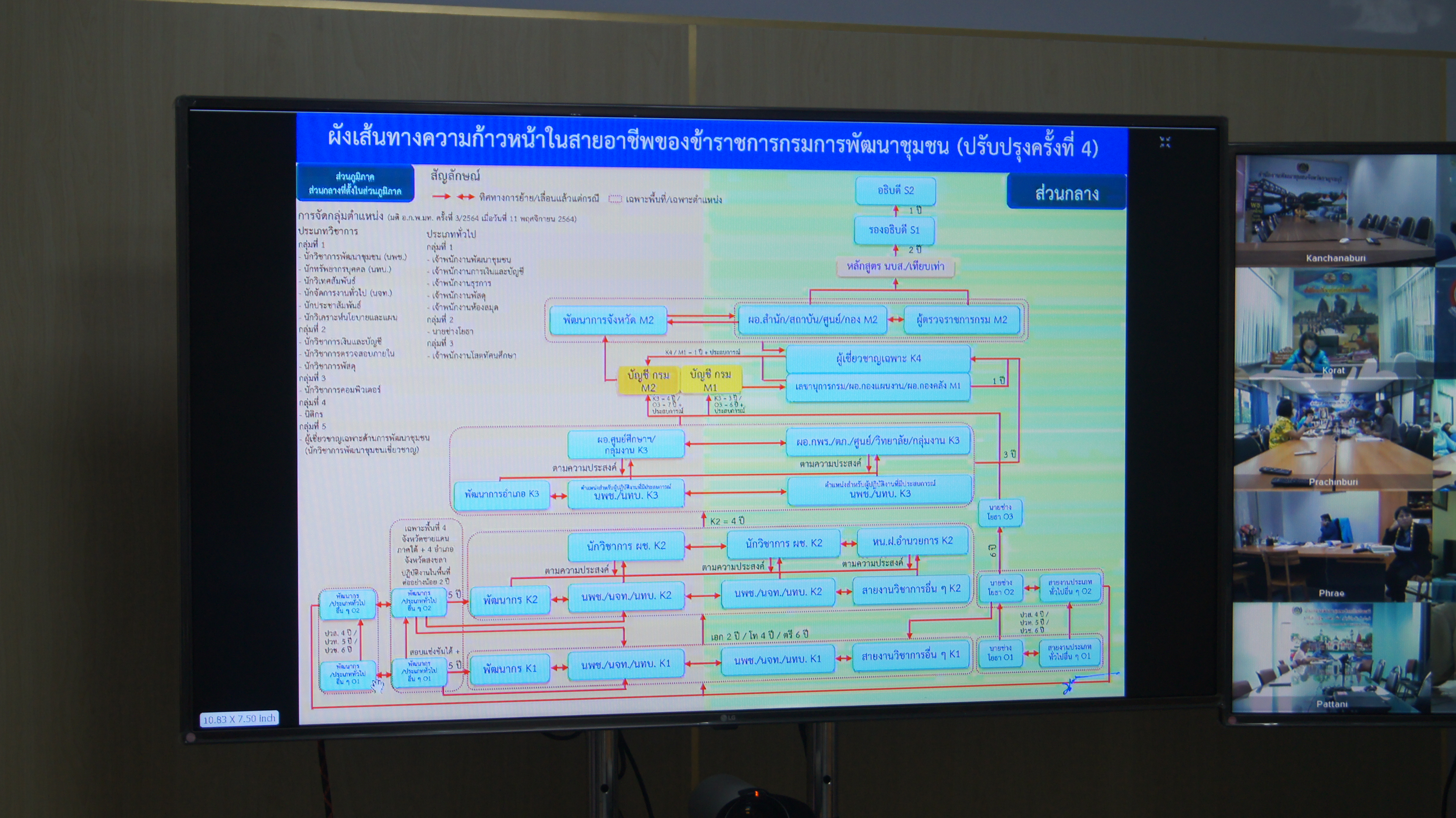 พช.สกลนคร : ร่วมรับฟังการประชุมชี้แจงการกำหนดเส้นทางความก้าวหน้าในสายอาชีพข้าราชการ ผ่านระบบ Conference