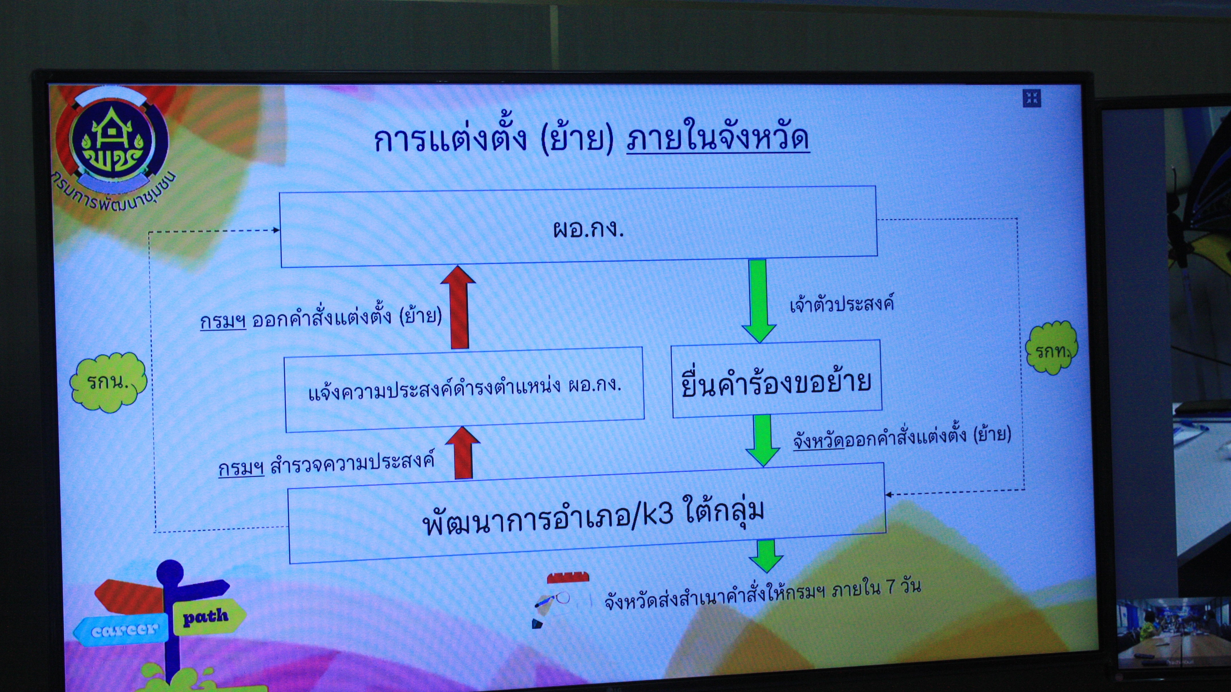 พช.สกลนคร : ร่วมรับฟังการประชุมชี้แจงการกำหนดเส้นทางความก้าวหน้าในสายอาชีพข้าราชการ ผ่านระบบ Conference