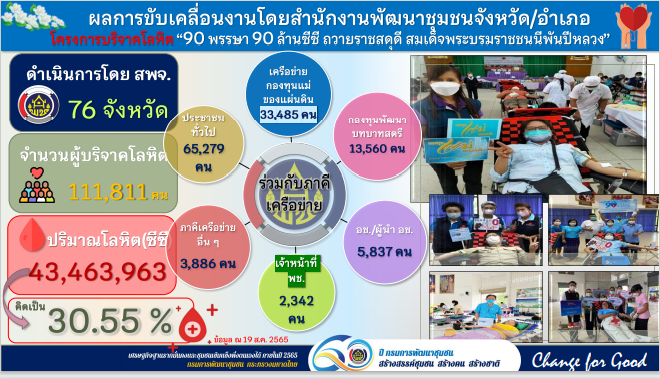 พช.สกลนคร : ร่วมประชุมกรมการพัฒนาชุมชน  ครั้งที่ 8/2565 ผ่านระบบ Conference