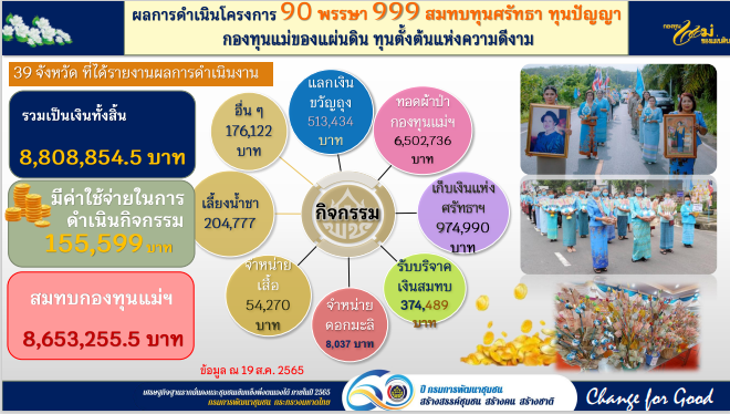 พช.สกลนคร : ร่วมประชุมกรมการพัฒนาชุมชน  ครั้งที่ 8/2565 ผ่านระบบ Conference