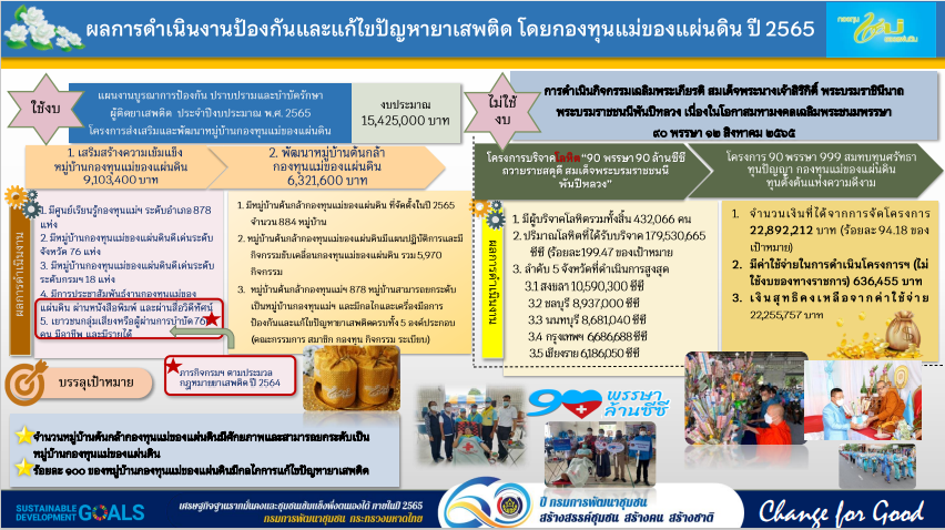พช.สกลนคร : ร่วมประชุมกรมการพัฒนาชุมชน ครั้งที่ 9/2565 ผ่านระบบ Conference