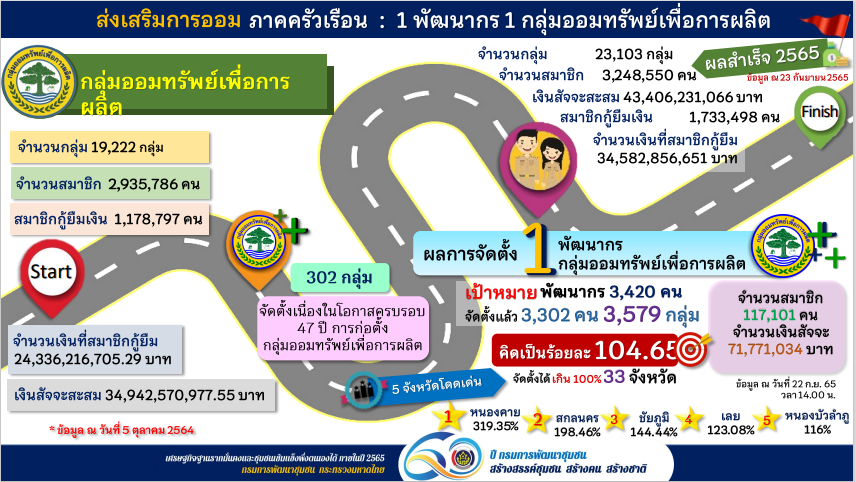 พช.สกลนคร : ร่วมประชุมกรมการพัฒนาชุมชน ครั้งที่ 9/2565 ผ่านระบบ Conference