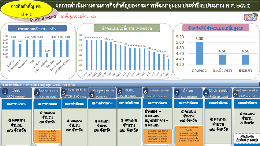 พช.สกลนคร : ร่วมประชุมกรมการพัฒนาชุมชน ครั้งที่ 9/2565 ผ่านระบบ Conference