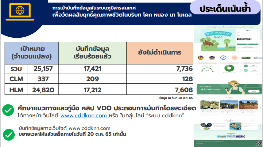 พช.สกลนคร : ร่วมประชุมกรมการพัฒนาชุมชน ครั้งที่ 9/2565 ผ่านระบบ Conference