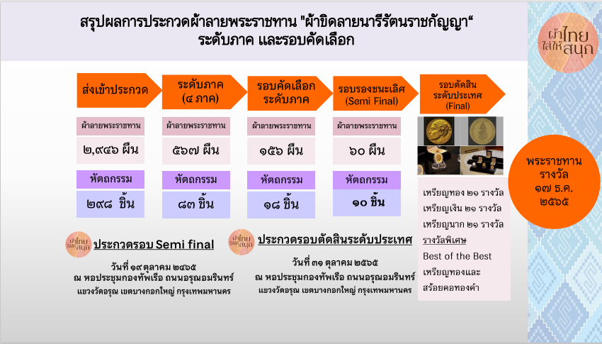 พช.สกลนคร : ร่วมประชุมกรมการพัฒนาชุมชน กระทรวงมหาดไทย ครั้งที่ 10/2565 ผ่านระบบ Conference