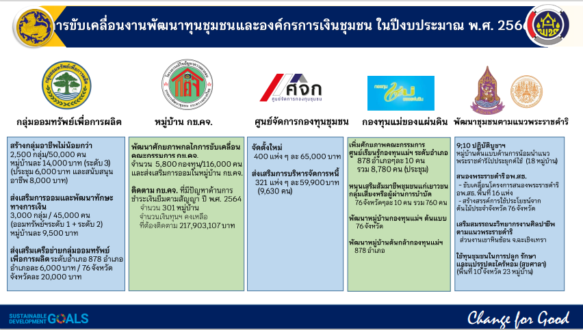 พช.สกลนคร : ร่วมประชุมกรมการพัฒนาชุมชน กระทรวงมหาดไทย ครั้งที่ 10/2565 ผ่านระบบ Conference