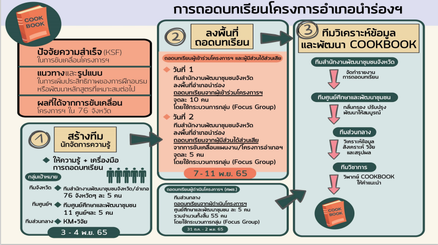 พช.สกลนคร : ร่วมประชุมกรมการพัฒนาชุมชน กระทรวงมหาดไทย ครั้งที่ 10/2565 ผ่านระบบ Conference
