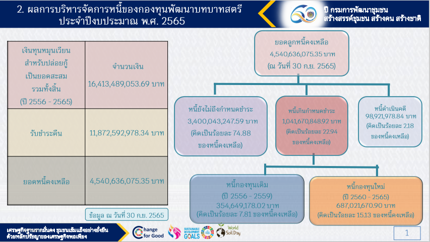 พช.สกลนคร : ร่วมประชุมกรมการพัฒนาชุมชน กระทรวงมหาดไทย ครั้งที่ 10/2565 ผ่านระบบ Conference