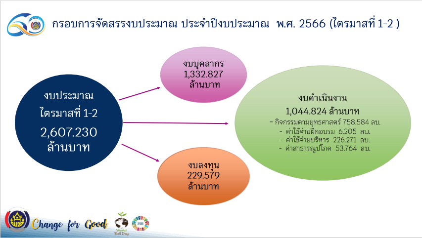 พช.สกลนคร : ร่วมประชุมกรมการพัฒนาชุมชน กระทรวงมหาดไทย ครั้งที่ 10/2565 ผ่านระบบ Conference