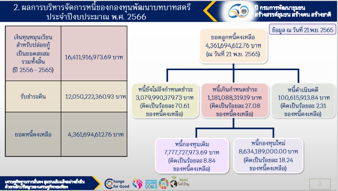 พช.สกลนคร : ร่วมประชุมกรมการพัฒนาชุมชน กระทรวงมหาดไทย ครั้งที่ 11/2565 ผ่านระบบ Conference