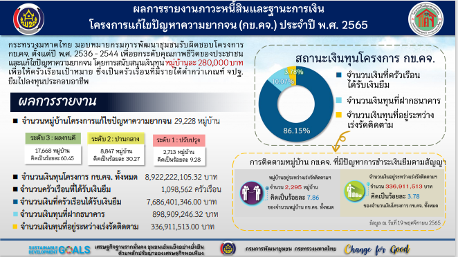 พช.สกลนคร : ร่วมประชุมกรมการพัฒนาชุมชน กระทรวงมหาดไทย ครั้งที่ 11/2565 ผ่านระบบ Conference