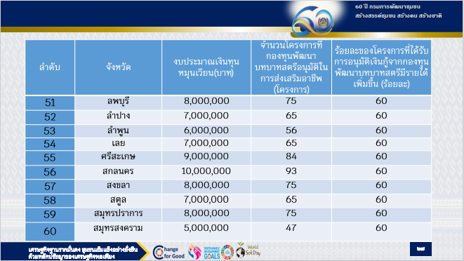 พช.สกลนคร : ร่วมประชุมชี้แจง เร่งรัด กำกับ ติดตาม การดำเนินงานกองทุนพัฒนาบทบาทสตรี ผ่านระบบ Conference