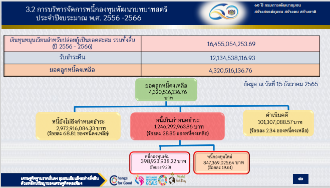 พช.สกลนคร : ร่วมประชุมชี้แจง เร่งรัด กำกับ ติดตาม การดำเนินงานกองทุนพัฒนาบทบาทสตรี ผ่านระบบ Conference