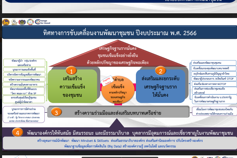 กรมการพัฒนาชุมชน กระทรวงมหาดไทย : ประชุมสร้างความเข้าใจเครือข่ายคณะกรรมการบริหารศูนย์ประสานงาองค์การ ชุมชนระดับจังหวัด (ศอช.จ.) ผ่านระบบวีดีทัศน์ทางไกล ( Video Conference)