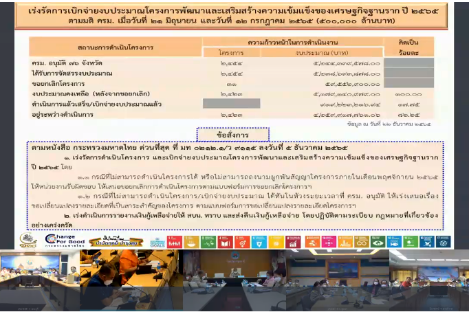 จังหวัดสกลนคร : ร่วมประชุมขับเคลื่อนและติดตามงานนโยบายของรัฐบาล งานภารกิจสำคัญของกระทรวงมหาดไทย ประจำปีงบประมาณ พ.ศ. 2566 (VCS)