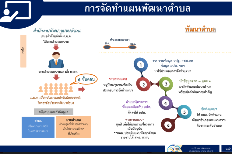 กรมการพัฒนาชุมชน กระทรวงมหาดไทย : ประชุมสร้างความเข้าใจเครือข่ายคณะกรรมการบริหารศูนย์ประสานงาองค์การ ชุมชนระดับจังหวัด (ศอช.จ.) ผ่านระบบวีดีทัศน์ทางไกล ( Video Conference)