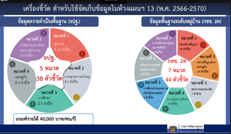 พช.สกลนคร : เตรียมความพร้อมในการจัดเก็บข้อมูลความจำเป็นพื้นฐาน (จปฐ.) และข้อมูลพื้นฐานระดับหมู่บ้าน (กชช.2ค) ประจำปี 2566 เชิงคุณภาพ