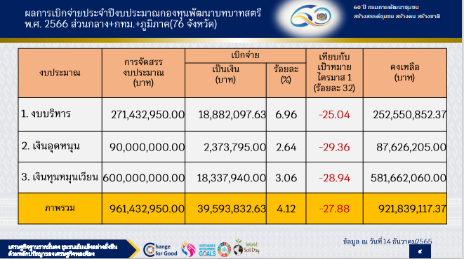 พช.สกลนคร : ร่วมประชุมชี้แจง เร่งรัด กำกับ ติดตาม การดำเนินงานกองทุนพัฒนาบทบาทสตรี ผ่านระบบ Conference