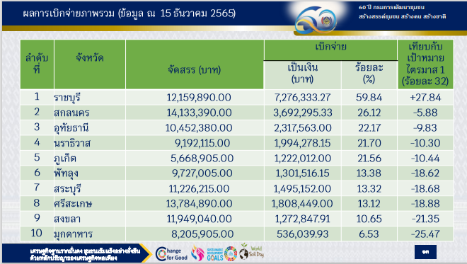 พช.สกลนคร : ร่วมประชุมชี้แจง เร่งรัด กำกับ ติดตาม การดำเนินงานกองทุนพัฒนาบทบาทสตรี ผ่านระบบ Conference