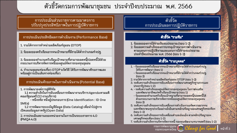 กรมการพัฒนาชุมชน กระทรวงมหาดไทย : ประชุมเชิงปฏิบัติการการกำหนดงานตามมาตรการปรับปรุงประสิทธิภาพในการปฏิบัติราชการของกรมการพัฒนาชุมชน ประจำปีงบประมาณ พ.ศ. 2566