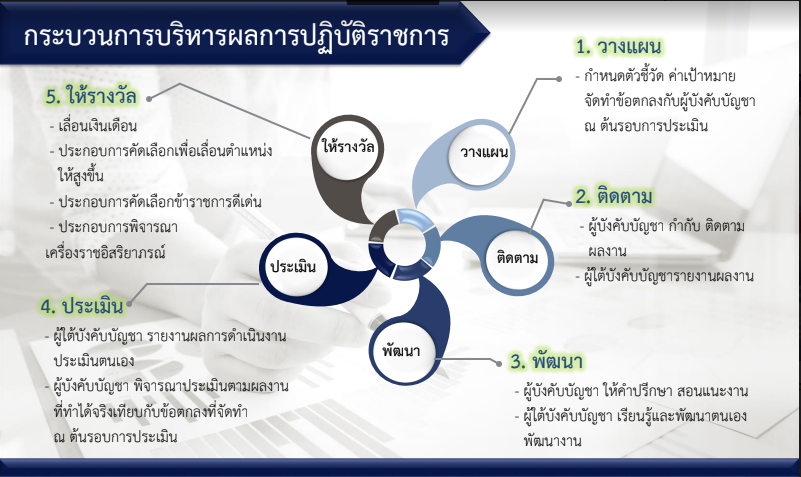 กรมการพัฒนาชุมชน กระทรวงมหาดไทย : ประชุมเชิงปฏิบัติการการกำหนดงานตามมาตรการปรับปรุงประสิทธิภาพในการปฏิบัติราชการของกรมการพัฒนาชุมชน ประจำปีงบประมาณ พ.ศ. 2566