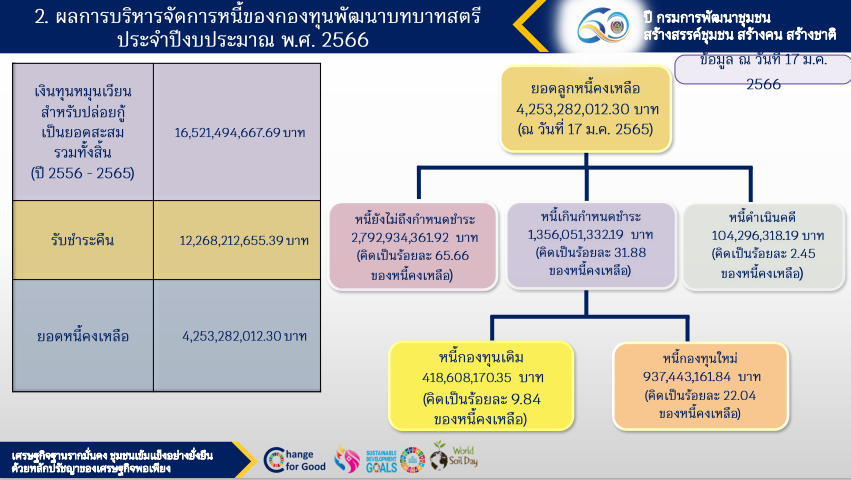 พช.สกลนคร : ร่วมประชุมกรมการพัฒนาชุมชน กระทรวงมหาดไทย ครั้งที่ 1/2566 ผ่านระบบ Conference