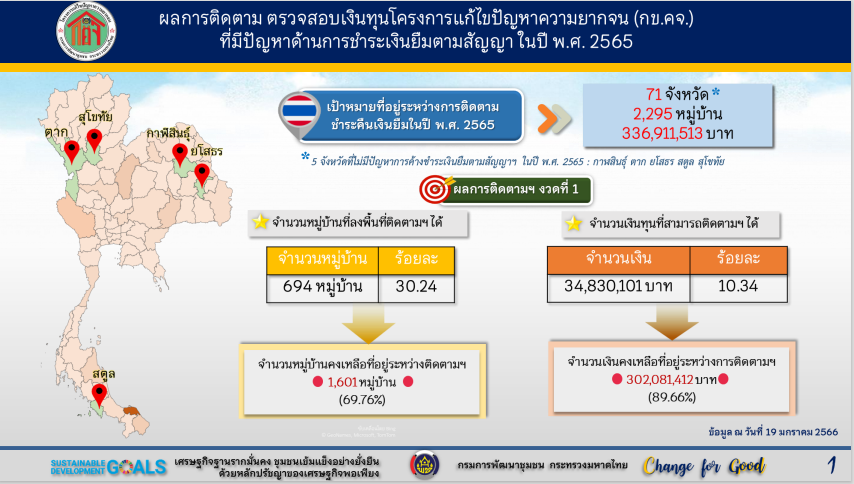 พช.สกลนคร : ร่วมประชุมกรมการพัฒนาชุมชน กระทรวงมหาดไทย ครั้งที่ 1/2566 ผ่านระบบ Conference