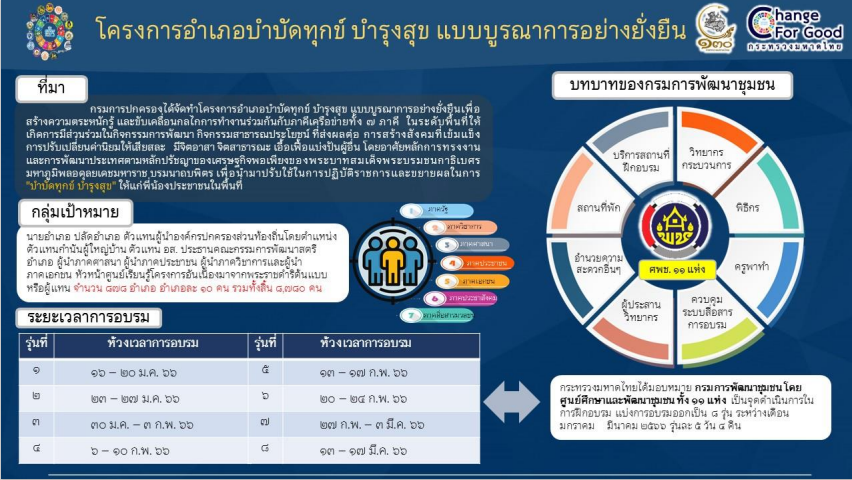 พช.สกลนคร : ร่วมประชุมกรมการพัฒนาชุมชน กระทรวงมหาดไทย ครั้งที่ 1/2566 ผ่านระบบ Conference