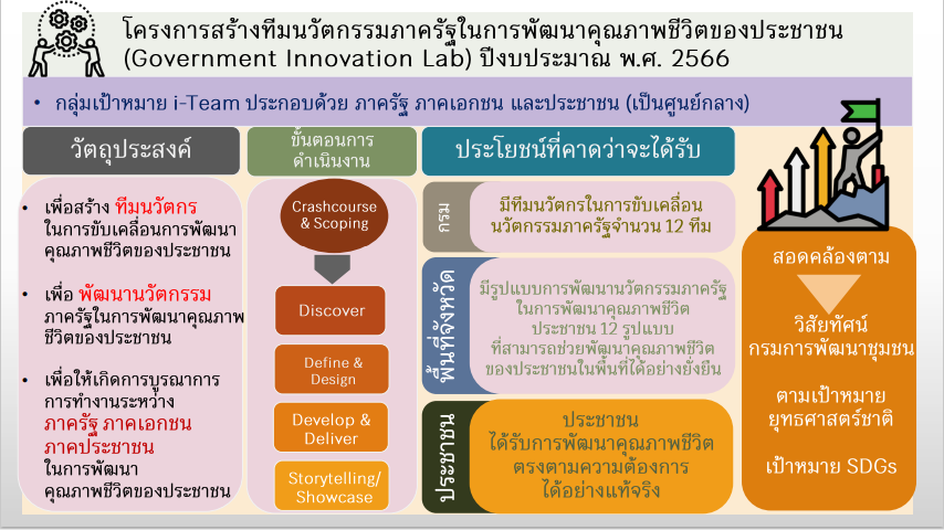 พช.สกลนคร : ร่วมประชุมกรมการพัฒนาชุมชน กระทรวงมหาดไทย ครั้งที่ 1/2566 ผ่านระบบ Conference