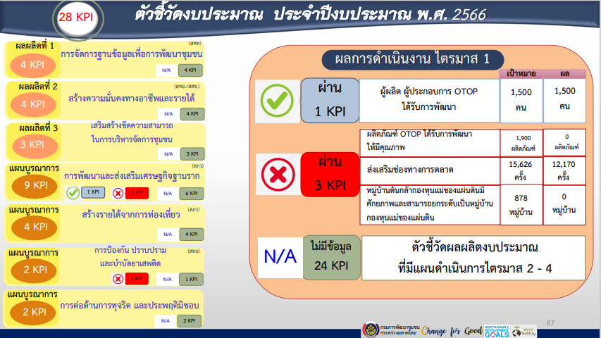 พช.สกลนคร : ร่วมประชุมกรมการพัฒนาชุมชน กระทรวงมหาดไทย ครั้งที่ 1/2566 ผ่านระบบ Conference