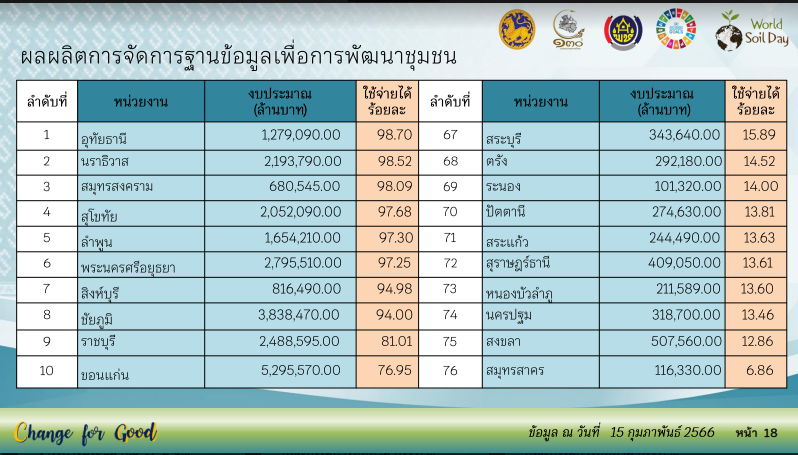 พช.สกลนคร : ร่วมประชุมติดตามเร่งรัดการเบิกจ่ายงบประมาณรายจ่ายประจำปีงบประมาณ พ.ศ. 2566 ผ่านระบบ Conference