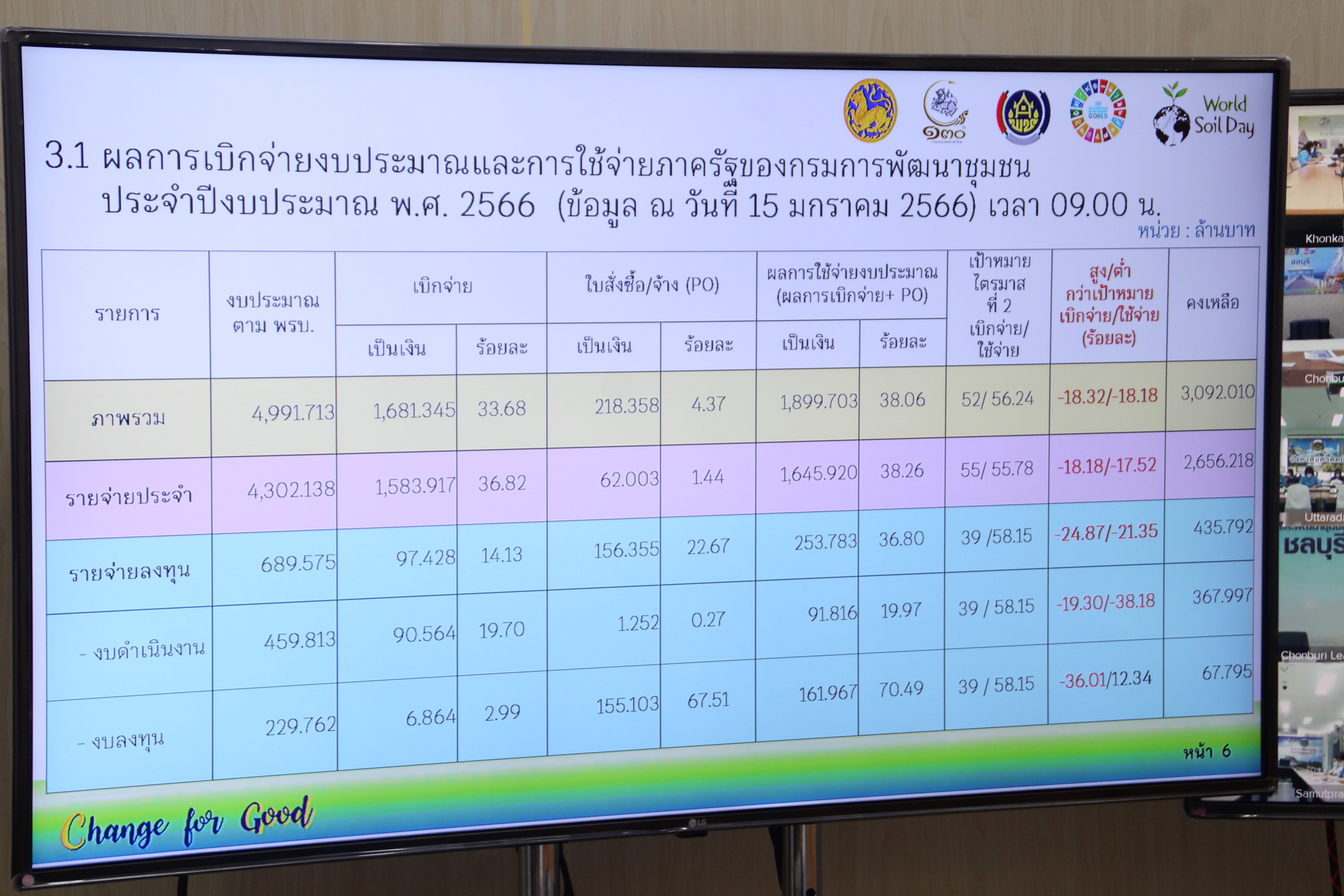 พช.สกลนคร : ร่วมประชุมติดตามเร่งรัดการเบิกจ่ายงบประมาณรายจ่ายประจำปีงบประมาณ พ.ศ. 2566 ผ่านระบบ Conference