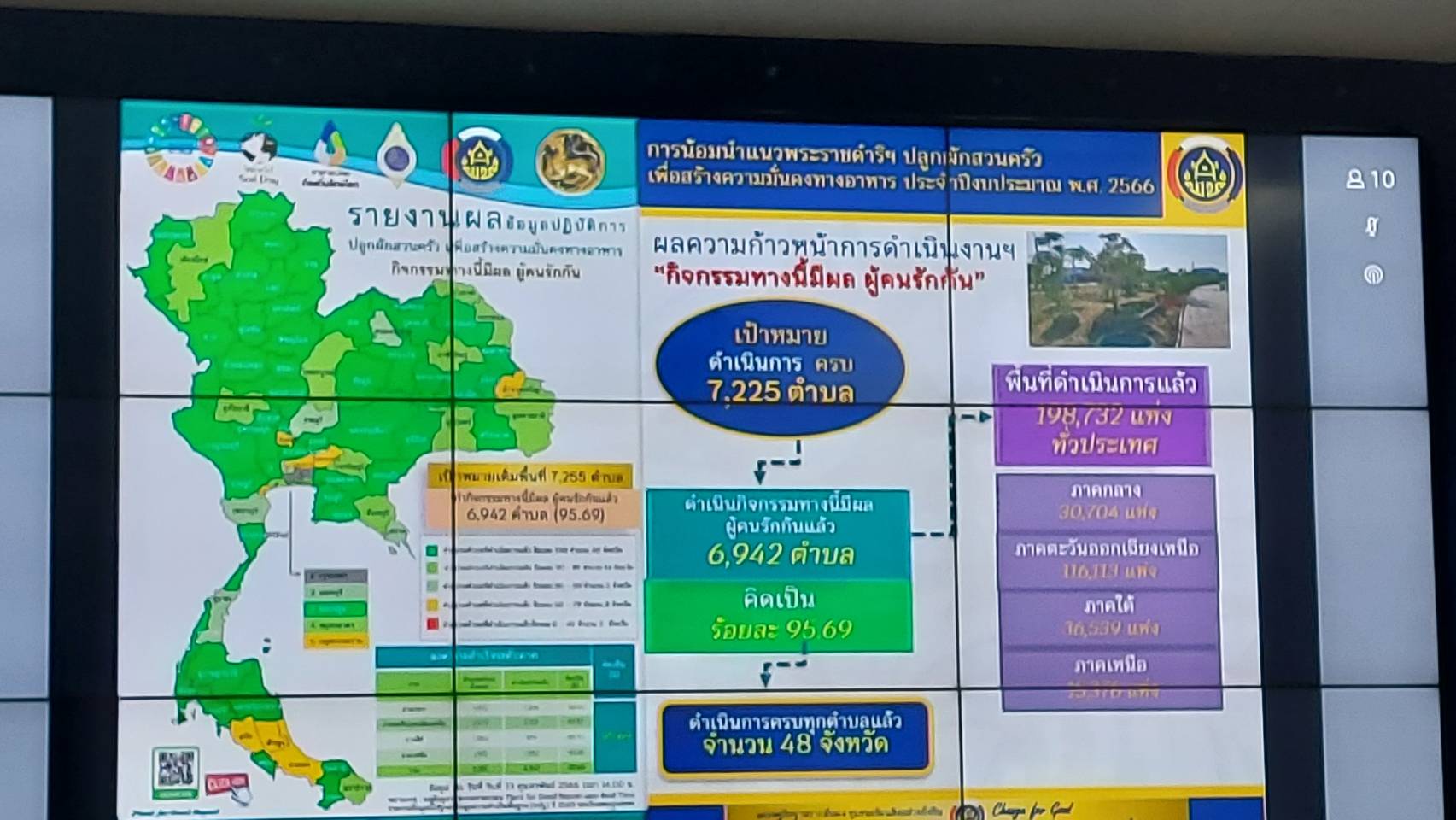 จังหวัดสกลนคร : ร่วมประชุมขับเคลื่อนและติดตามงานนโยบายของรัฐบาล งานภารกิจสำคัญของกระทรวงมหาดไทย ประจำปีงบประมาณ พ.ศ. 2566 (VCS)