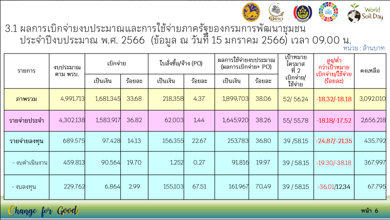พช.สกลนคร : ร่วมประชุมติดตามเร่งรัดการเบิกจ่ายงบประมาณรายจ่ายประจำปีงบประมาณ พ.ศ. 2566 ผ่านระบบ Conference