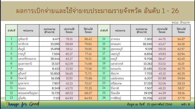 พช.สกลนคร : ร่วมประชุมติดตามเร่งรัดการเบิกจ่ายงบประมาณรายจ่ายประจำปีงบประมาณ พ.ศ. 2566 ผ่านระบบ Conference