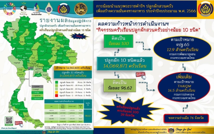 พช.สกลนคร : ร่วมประชุมกรมการพัฒนาชุมชน กระทรวงมหาดไทย ครั้งที่ 2/2566 ผ่านระบบ Conference
