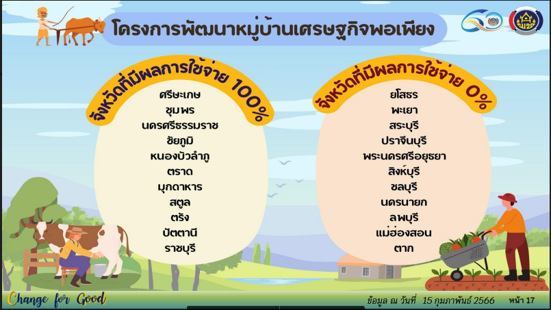 พช.สกลนคร : ร่วมประชุมติดตามเร่งรัดการเบิกจ่ายงบประมาณรายจ่ายประจำปีงบประมาณ พ.ศ. 2566 ผ่านระบบ Conference
