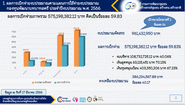 พช.สกลนคร : ร่วมประชุมกรมการพัฒนาชุมชน กระทรวงมหาดไทย ครั้งที่ 3/2566 ผ่านระบบ Conference