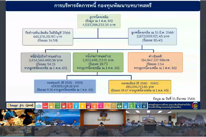 จังหวัดสกลนคร : ร่วมประชุมขับเคลื่อนและติดตามงานนโยบายของรัฐบาล งานภารกิจสำคัญของกระทรวงมหาดไทย ประจำปีงบประมาณ พ.ศ. 2566 (VCS)