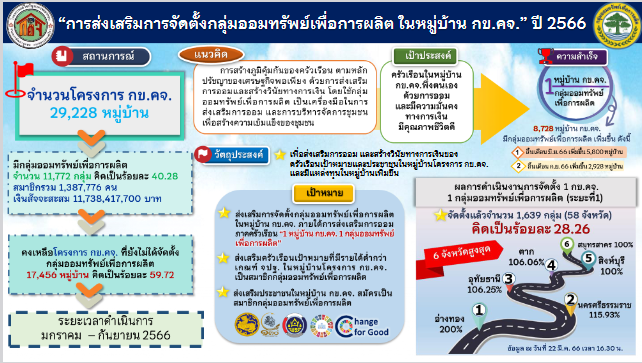 พช.สกลนคร : ร่วมประชุมกรมการพัฒนาชุมชน กระทรวงมหาดไทย ครั้งที่ 3/2566 ผ่านระบบ Conference