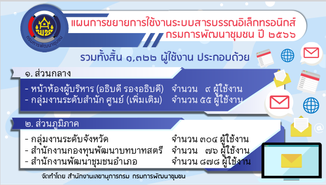 พช.สกลนคร : ร่วมประชุมกรมการพัฒนาชุมชน กระทรวงมหาดไทย ครั้งที่ 3/2566 ผ่านระบบ Conference
