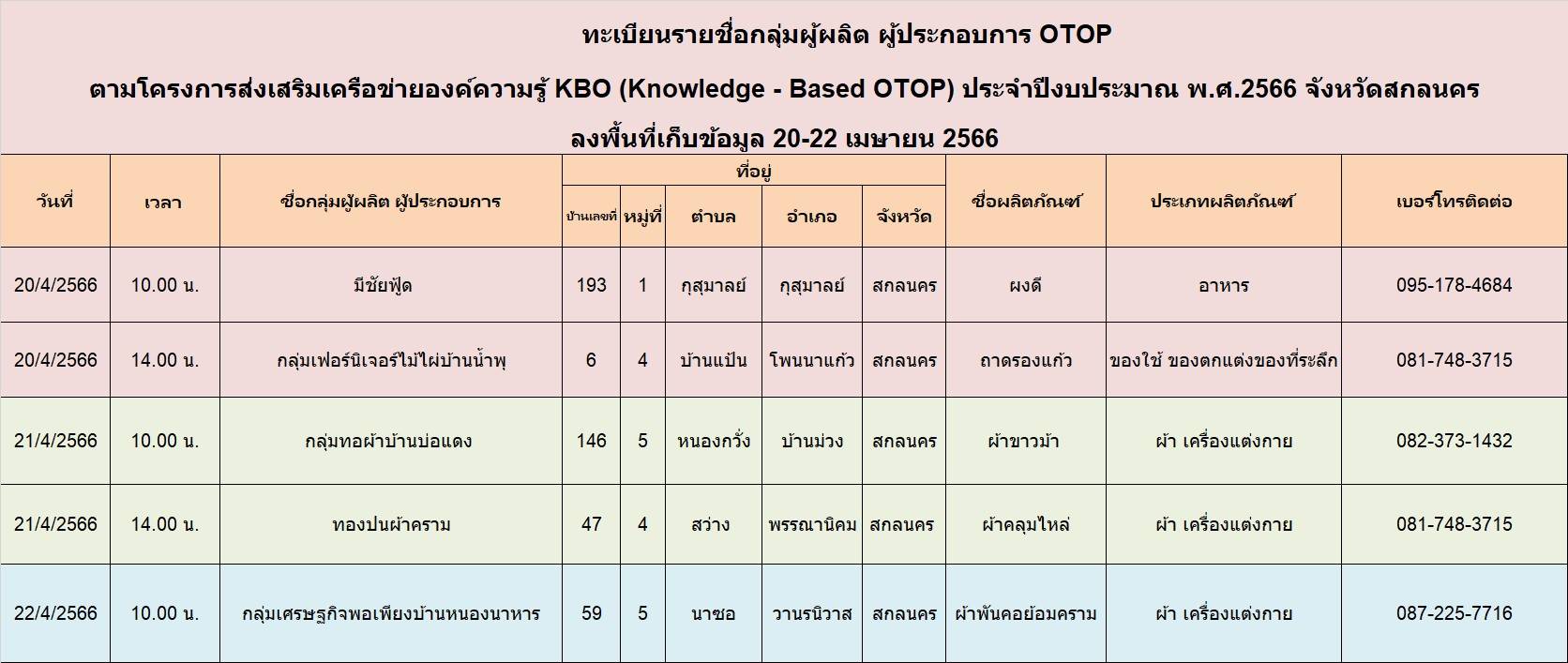 พช.สกลนคร : ติดตามการดำเนินโครงการส่งเสริมกระบวนการเครือข่ายองค์ความรู้ (Knowledge-Based OTOP : KBO)