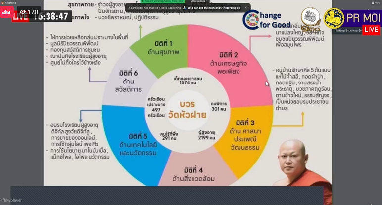 จังหวัดสกลนคร : ขับเคลื่อนการดำเนินงานตามบันทึกข้อตกลงความร่วมมือบทบาทในการเกื้อหนุนระหว่างวัดและชุมชนให้มีความสุขอย่างยั่งยืน
