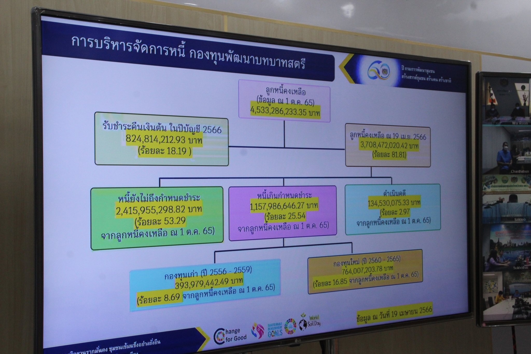พช. สกลนคร ร่วมประชุมชี้แจง เร่งรัด กำกับ ติดตาม การดำเนินงานกองทุนพัฒนาบทบาทสตรี ครั้งที่ 4/2566