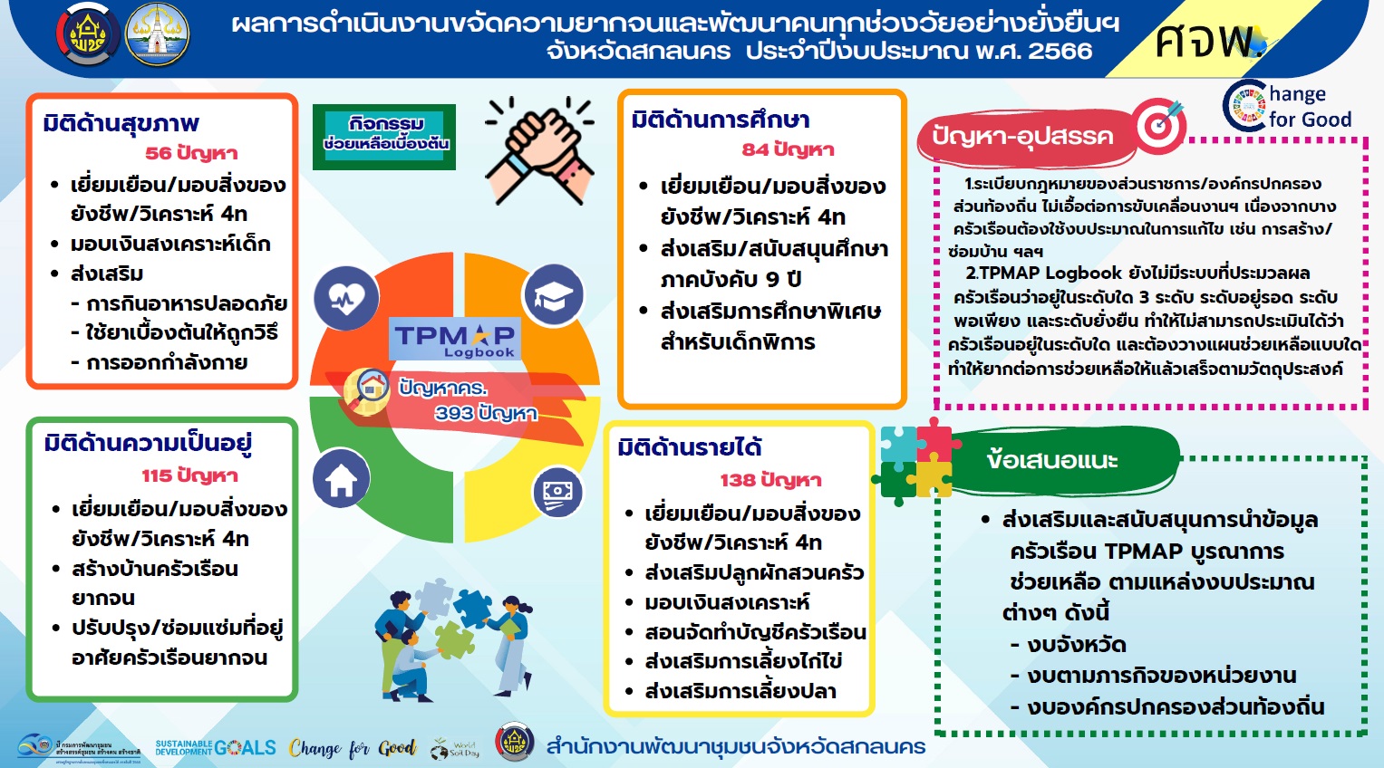 พช. สกลนคร ร่วมประชุมเชิงปฏิบัติการตรวจติดตามผลการดำเนินงานของหน่วยรับตรวจ รายไตรมาส ครั้งที่ 3/2566