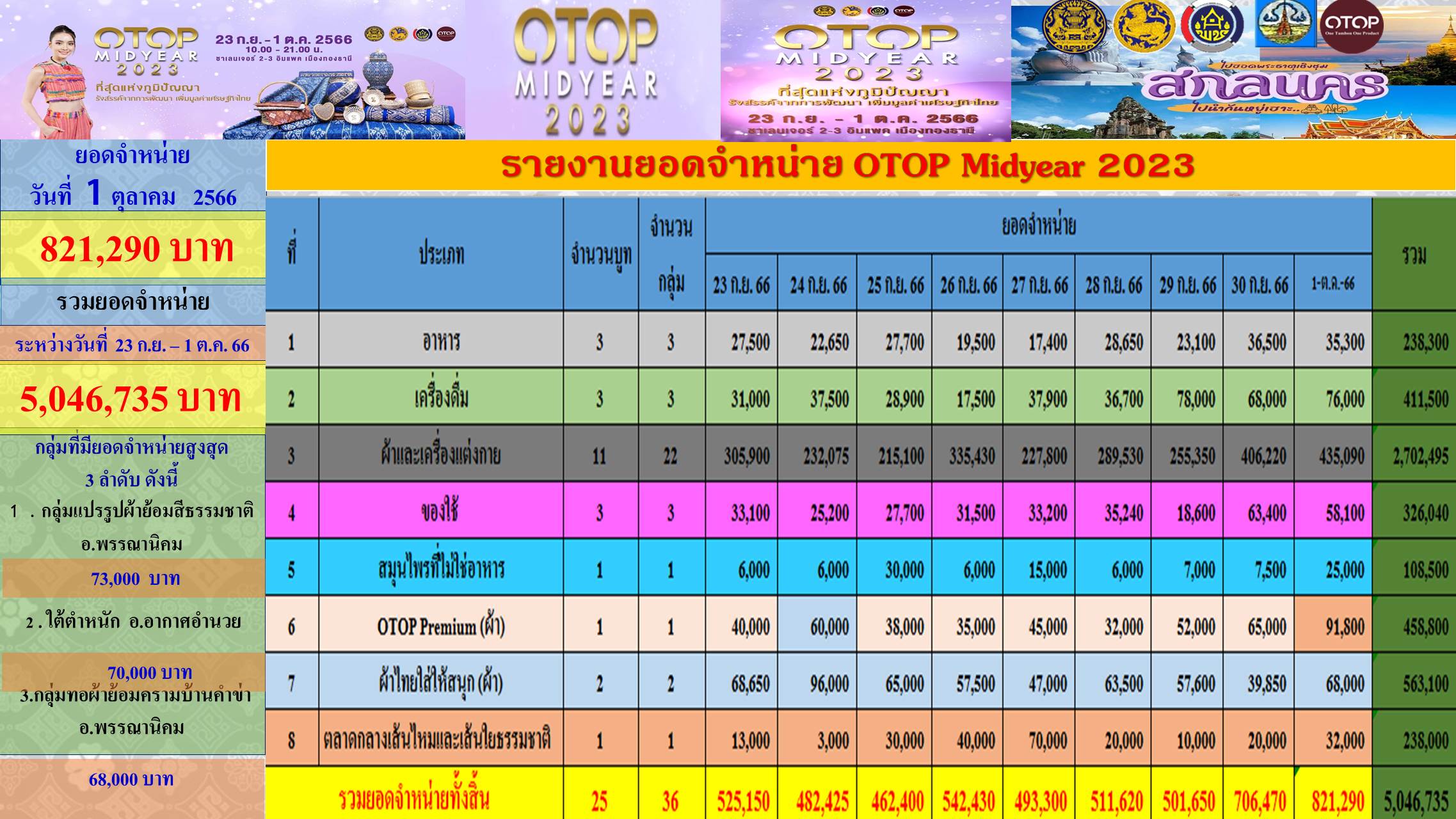 มท.1 เยี่ยมชม งาน OTOP Midyear 2023 และให้กำลังใจผู้ประกอบการ OTOP เชิญชวนประชาชน ซื้อของไทย ใช้ของไทย