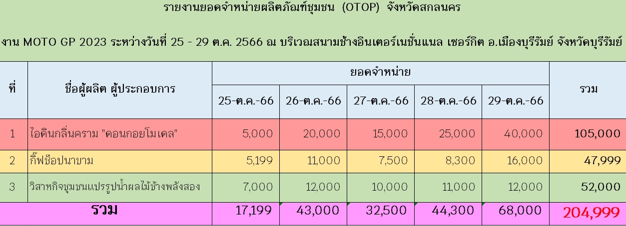 จังหวัดสกลนคร ยกระดับภูมิปัญญาท้องถิ่น นำสินค้า OTOP ร่วม งาน OTOP TO THE WORLD “ผลิตภัณฑ์จากภูมิปัญญา สู่สากล” ส่งเสริม Soft Power
