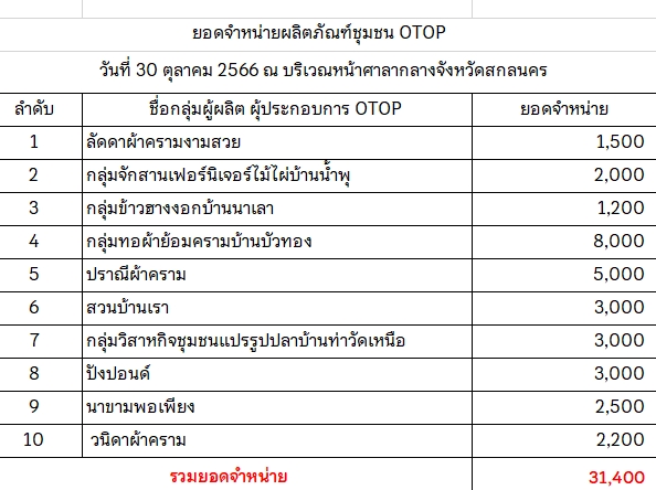 📢 พช. สกลนคร : จัดตลาดนัดสินค้า OTOP อาหารปลอดภัย สินค้าดี สินค้าเด่นจังหวัดสกลนคร ส่งเสริมช่องทางการตลาดให้ผู้ประกอบการ OTOP 📢