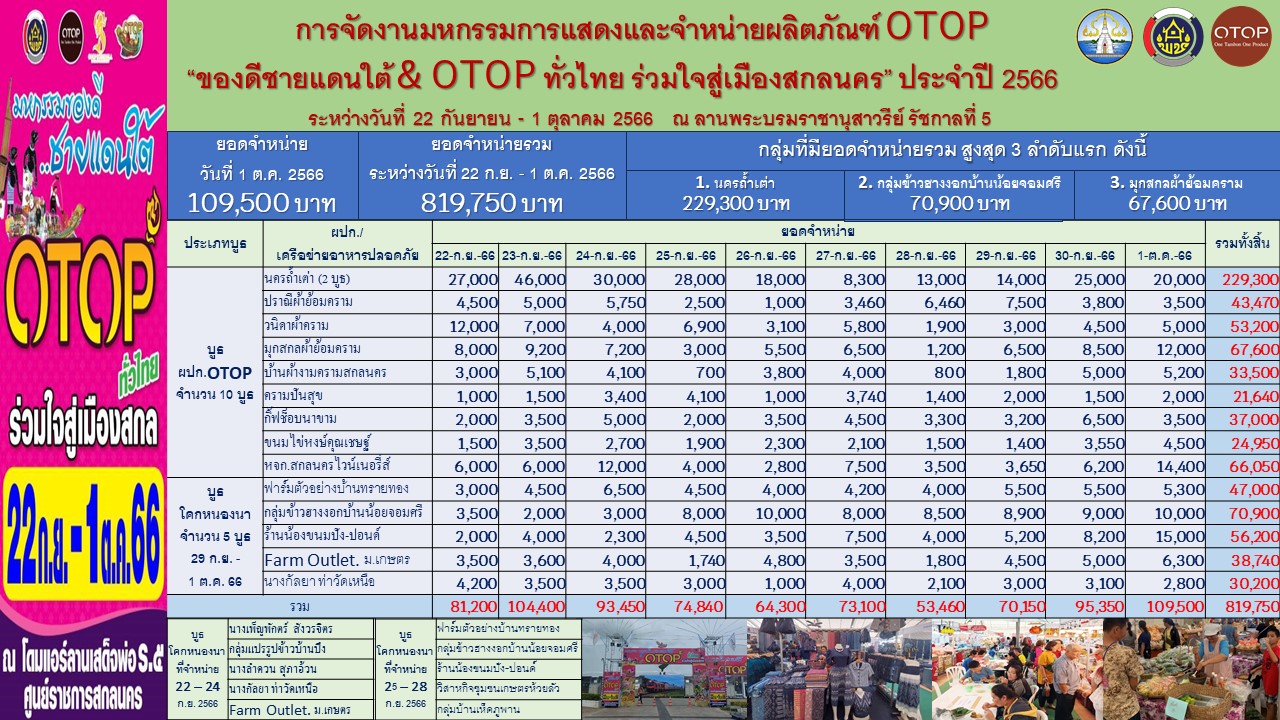 จังหวัดสกลนคร : “งานมหกรรมของดีชายแดนใต้ OTOP ทั่วไทย รวมใจสู่เมืองสกล” สร้างรายได้รวมกว่า 37 ล้านบาท