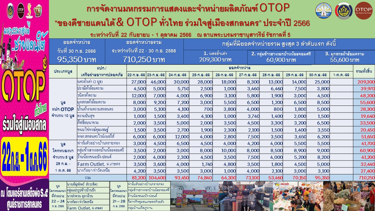 จังหวัดสกลนคร : “งานมหกรรมของดีชายแดนใต้ OTOP ทั่วไทย รวมใจสู่เมืองสกล” 22 กันยายน – 1 ตุลาคม 2566 ณ ลานพระบรมรูปรัชกาลที่ 5 อำเภอเมืองสกลนคร จังหวัดสกลนคร